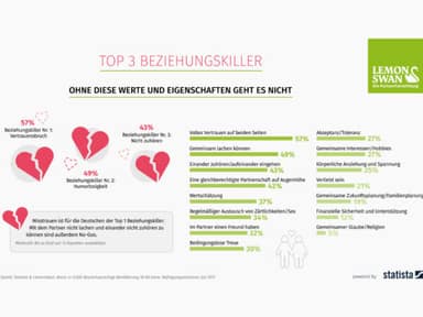 Umfragestatistik der top Beziehungskiller