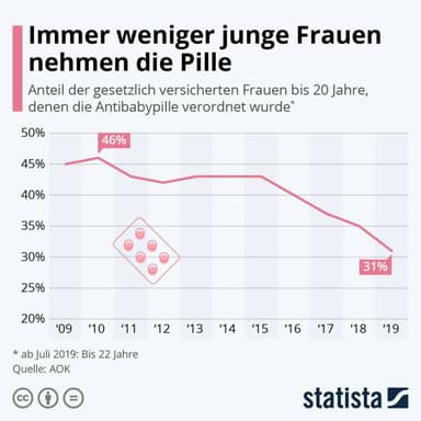 immer weniger junge frauen nehemen die pille