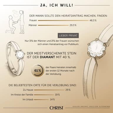 Ergebnisse der Umfrage zum Heiratsantrag