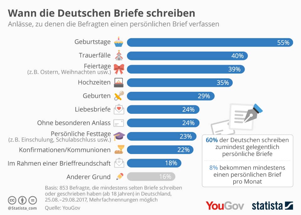 Wann schreiben die Deutschen Briefe - Umfrage