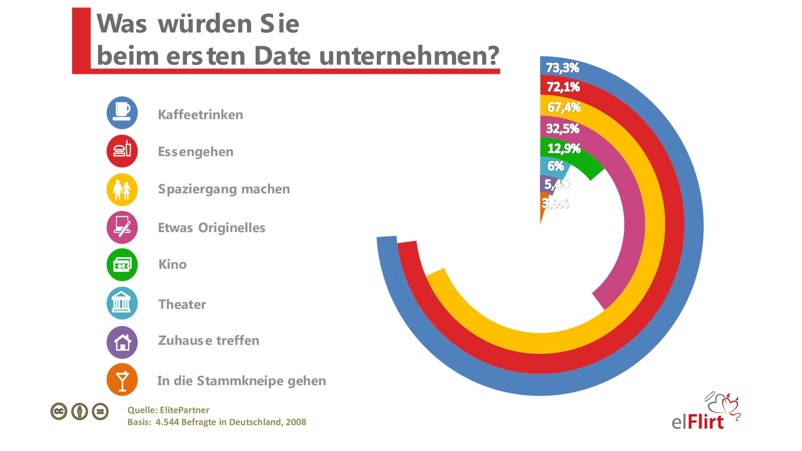 erste Date Umfrage