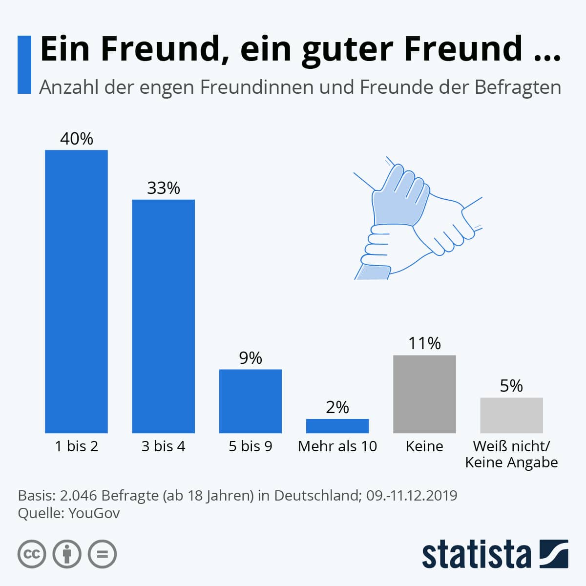 Umfrage Anzahl der engen Freunde