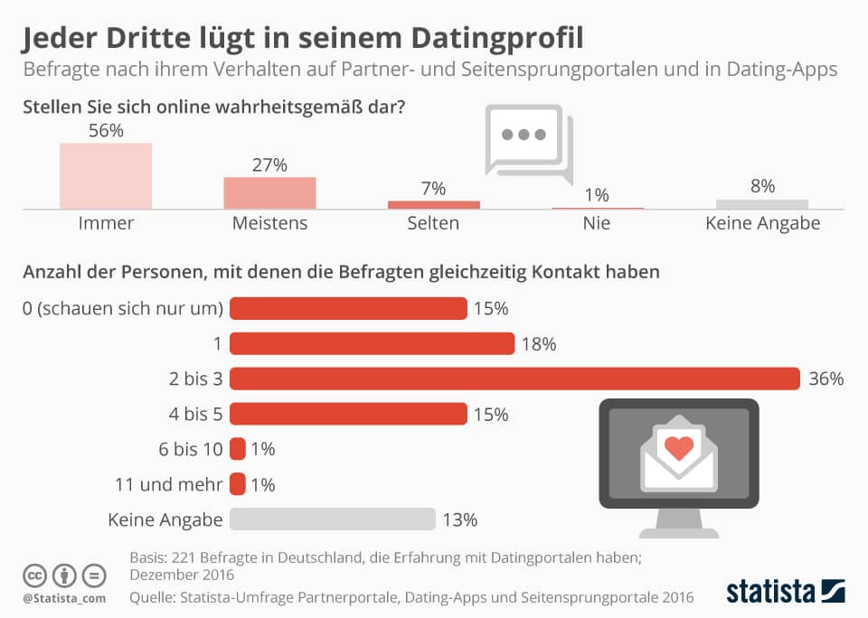 Umfrage in Profilen