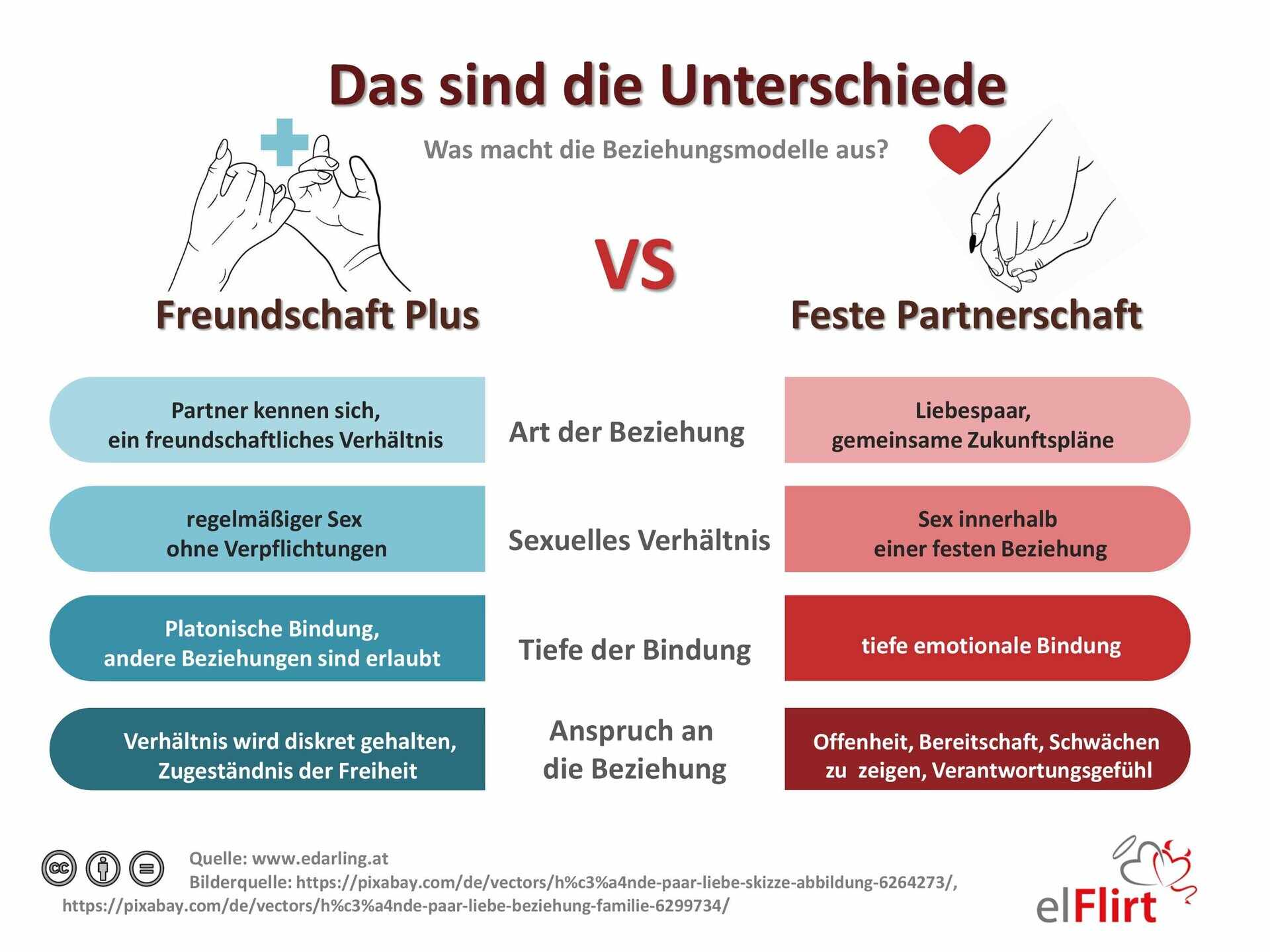 Unterschiede Freundschaft Plus und Beziehung