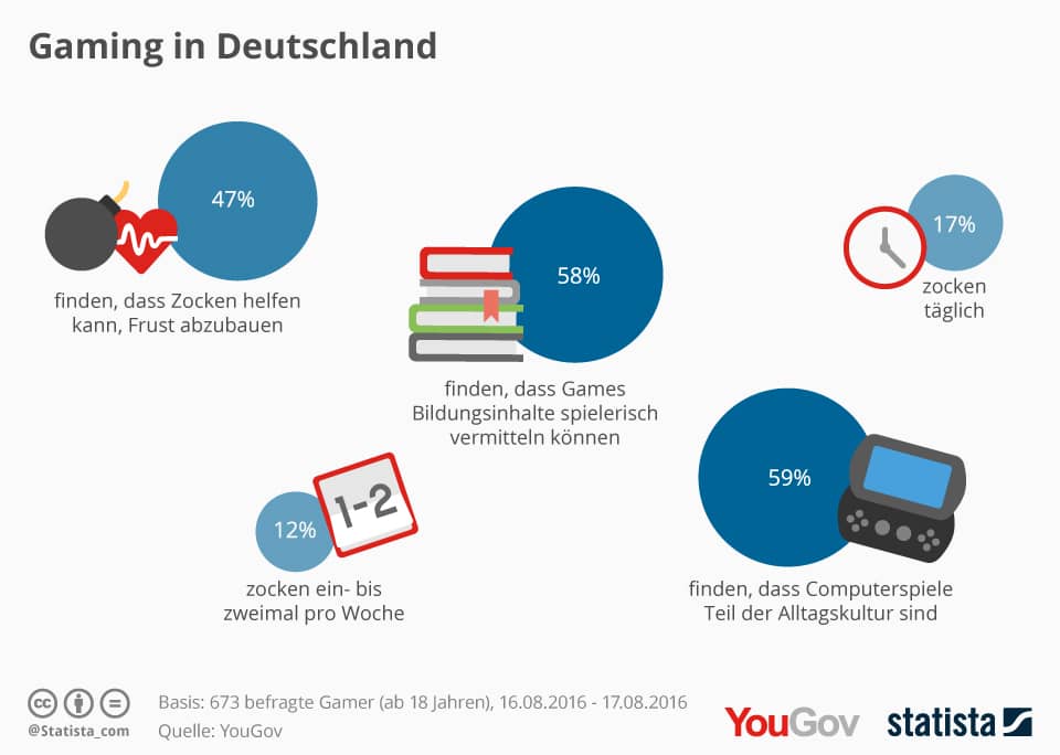 Umfrage Gamer in Deutschland