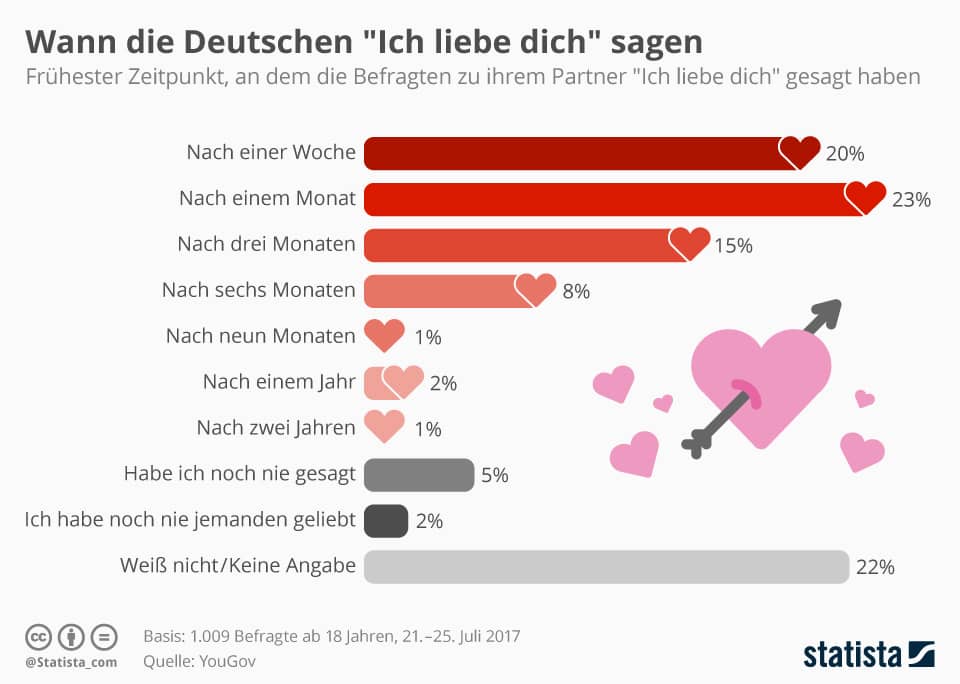 Wann sagn die Deutschen ich liebe dich