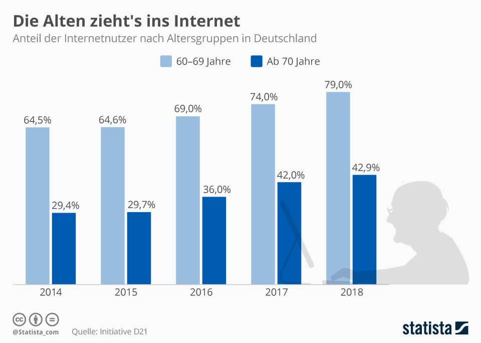 Statistik Anzahl Internet Nuzter Senioren