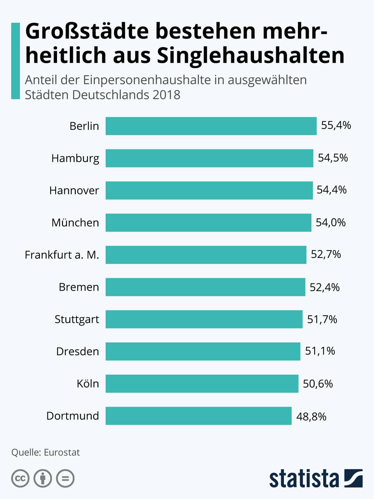 Statistik Anzahl der Haushalte