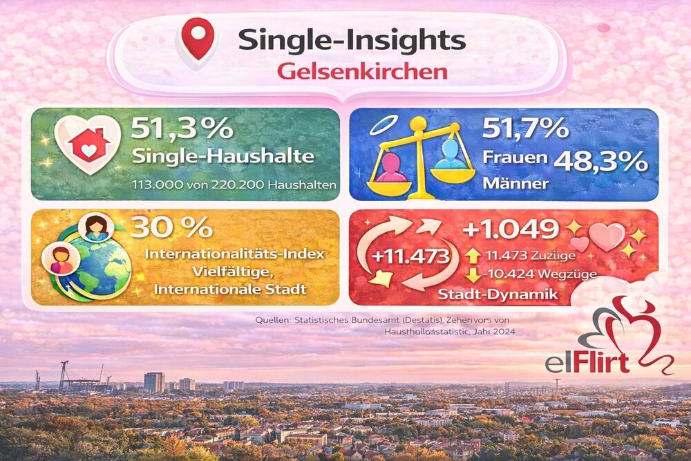 Gelsenkirchen