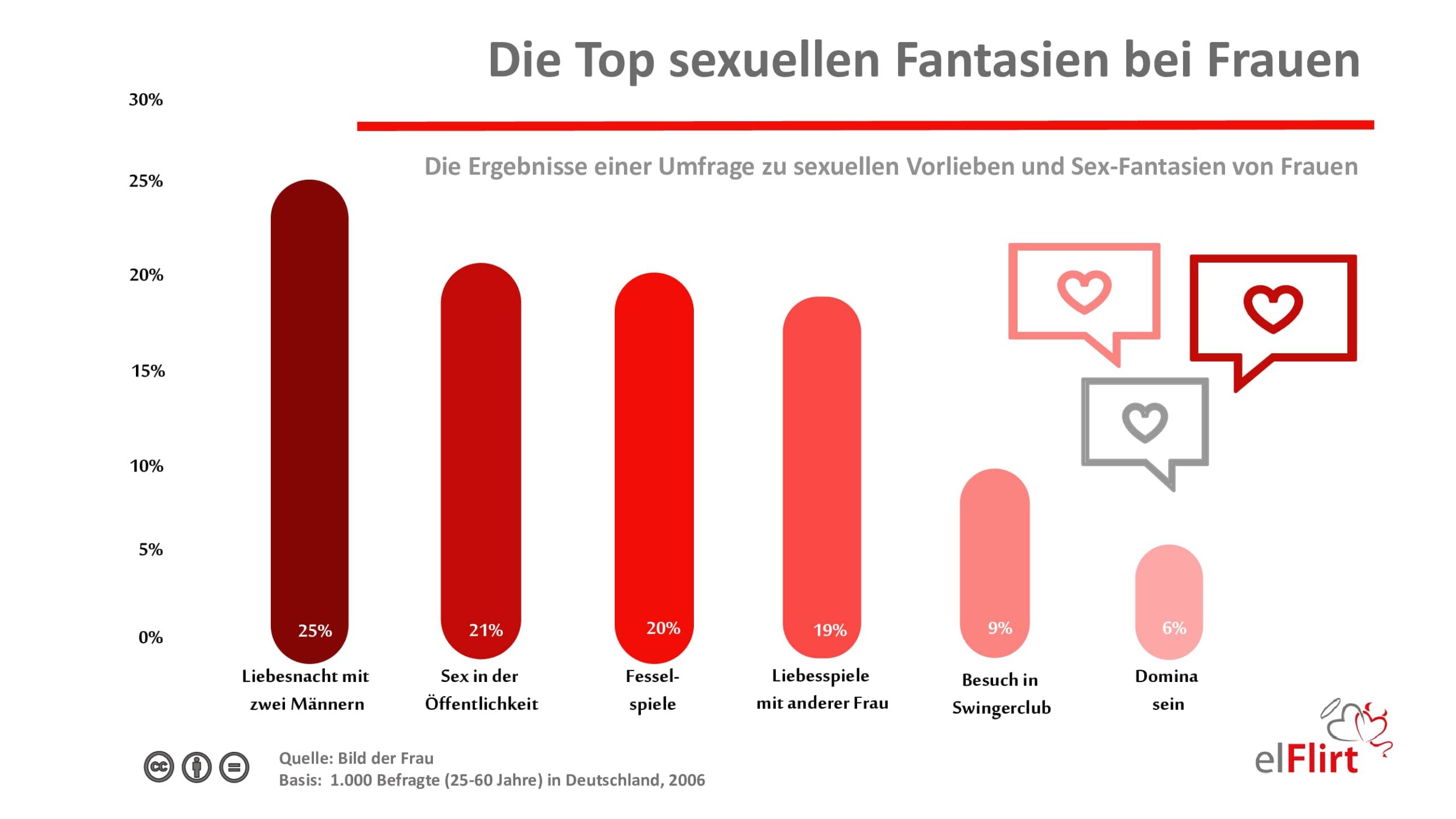 Umfrage sexuelle Fantasien
